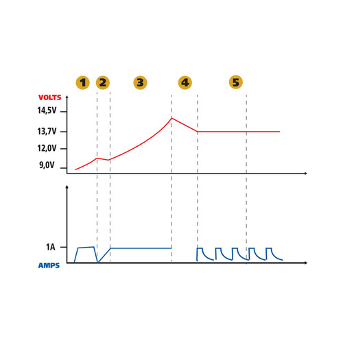 70178 Amperomatic Trainer, intelligent battery charger, 6/12V – 0,55/1A